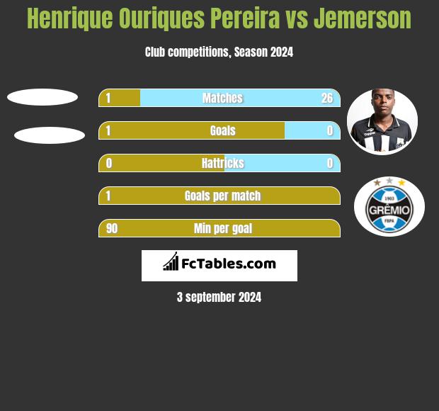 Henrique Ouriques Pereira vs Jemerson h2h player stats