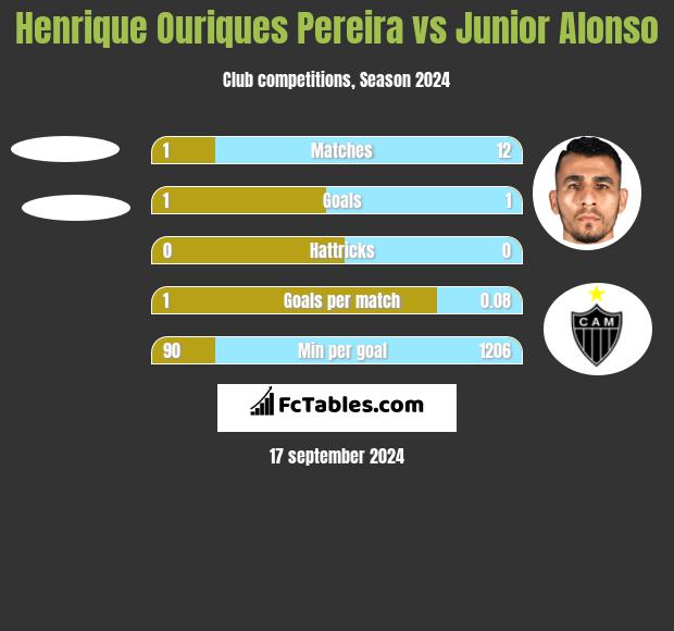 Henrique Ouriques Pereira vs Junior Alonso h2h player stats