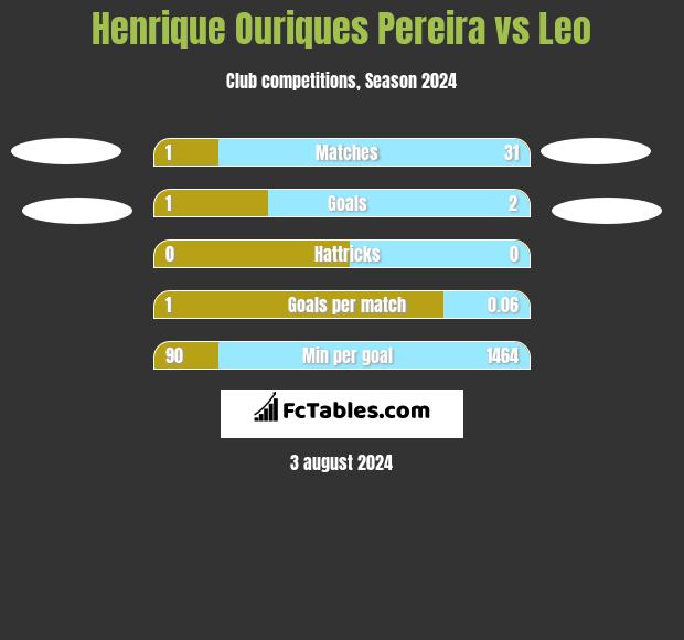 Henrique Ouriques Pereira vs Leo h2h player stats