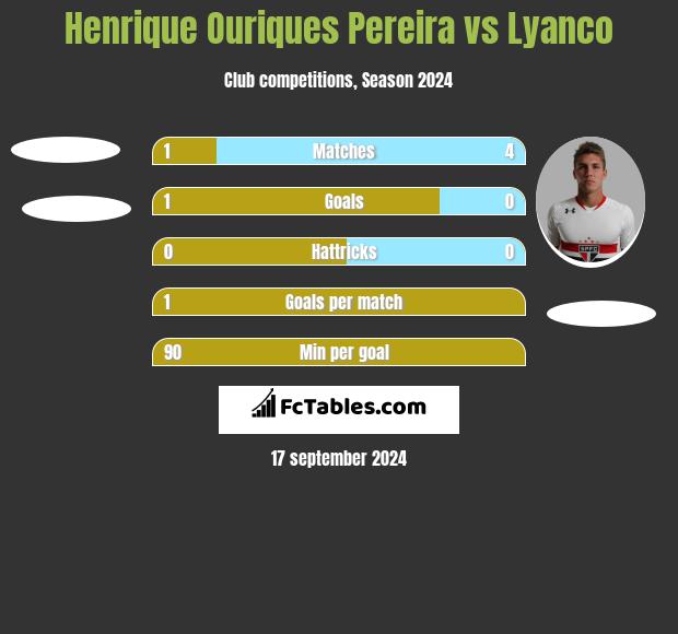 Henrique Ouriques Pereira vs Lyanco h2h player stats