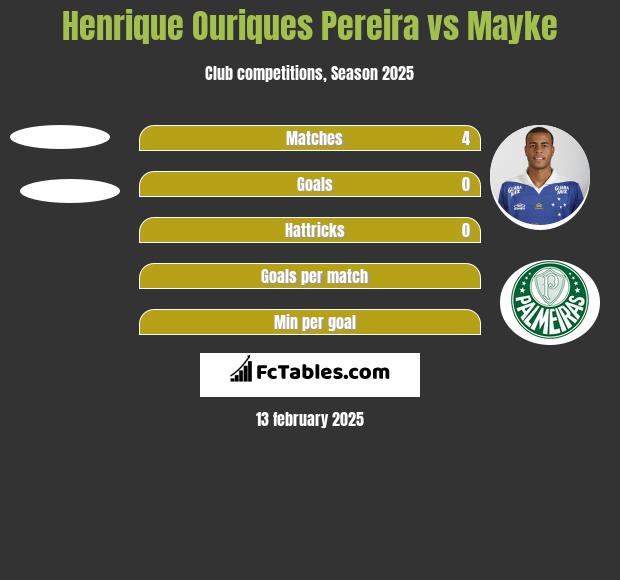 Henrique Ouriques Pereira vs Mayke h2h player stats