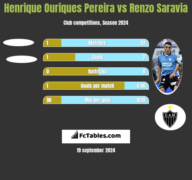 Henrique Ouriques Pereira vs Renzo Saravia h2h player stats