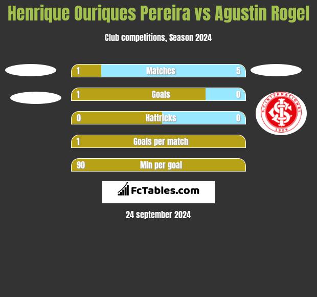 Henrique Ouriques Pereira vs Agustin Rogel h2h player stats