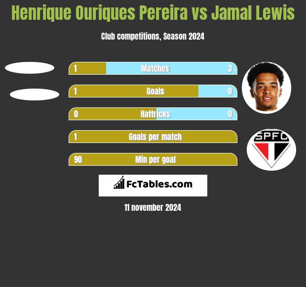 Henrique Ouriques Pereira vs Jamal Lewis h2h player stats