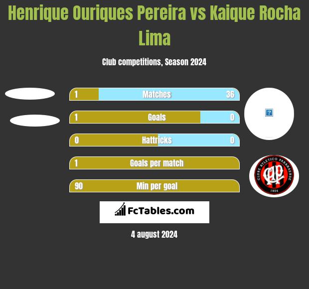 Henrique Ouriques Pereira vs Kaique Rocha Lima h2h player stats