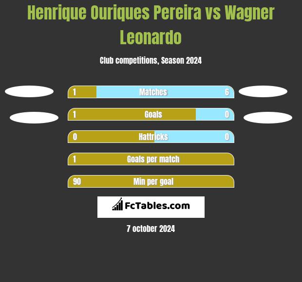 Henrique Ouriques Pereira vs Wagner Leonardo h2h player stats