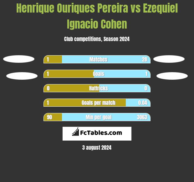 Henrique Ouriques Pereira vs Ezequiel Ignacio Cohen h2h player stats