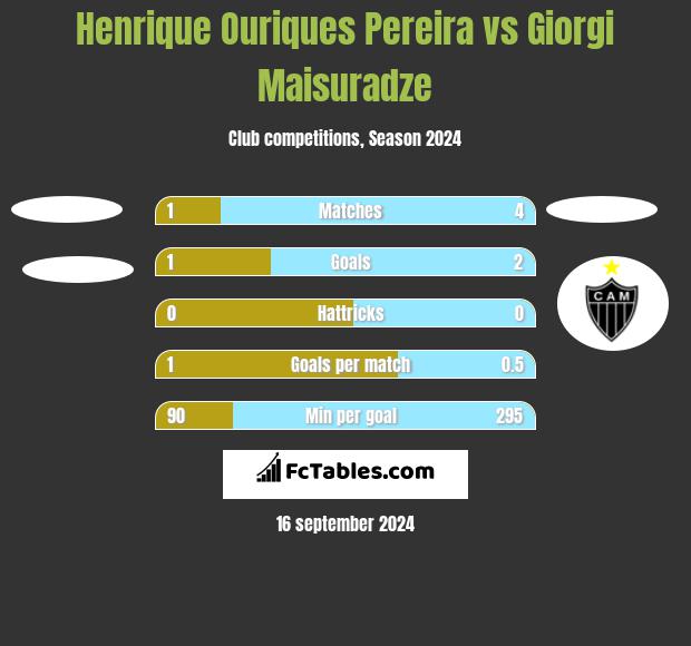 Henrique Ouriques Pereira vs Giorgi Maisuradze h2h player stats