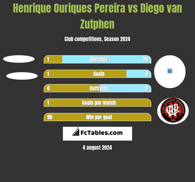 Henrique Ouriques Pereira vs Diego van Zutphen h2h player stats