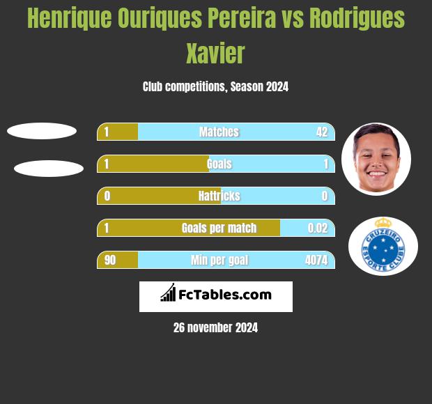 Henrique Ouriques Pereira vs Rodrigues Xavier h2h player stats