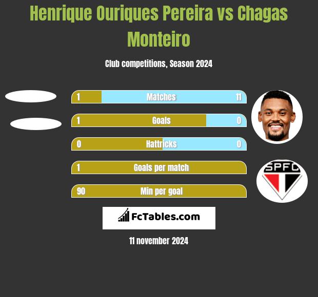 Henrique Ouriques Pereira vs Chagas Monteiro h2h player stats