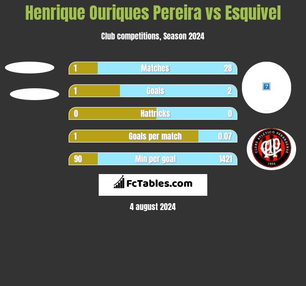 Henrique Ouriques Pereira vs Esquivel h2h player stats