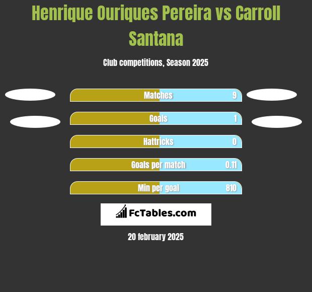 Henrique Ouriques Pereira vs Carroll Santana h2h player stats