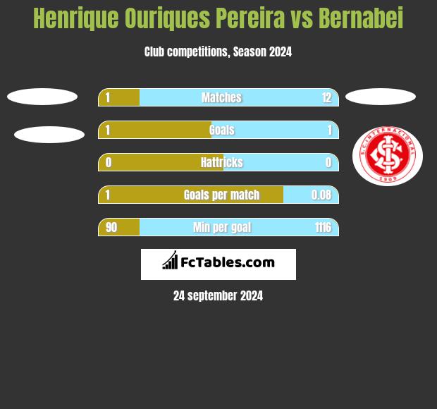 Henrique Ouriques Pereira vs Bernabei h2h player stats