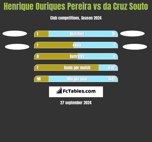 Henrique Ouriques Pereira vs da Cruz Souto h2h player stats