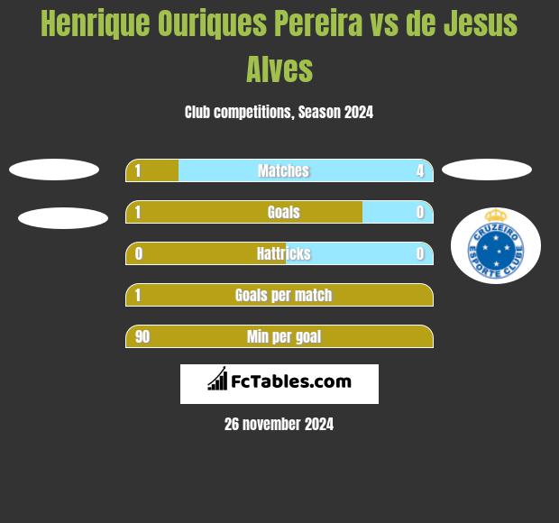 Henrique Ouriques Pereira vs de Jesus Alves h2h player stats