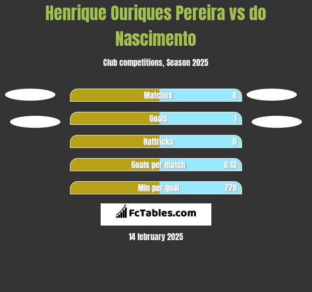 Henrique Ouriques Pereira vs do Nascimento h2h player stats