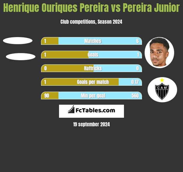 Henrique Ouriques Pereira vs Pereira Junior h2h player stats