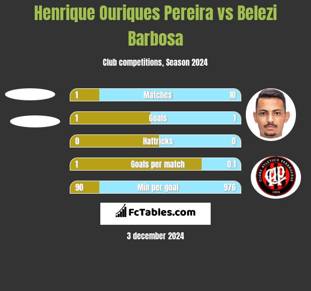 Henrique Ouriques Pereira vs Belezi Barbosa h2h player stats