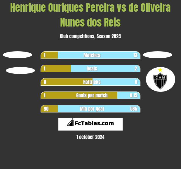 Henrique Ouriques Pereira vs de Oliveira Nunes dos Reis h2h player stats