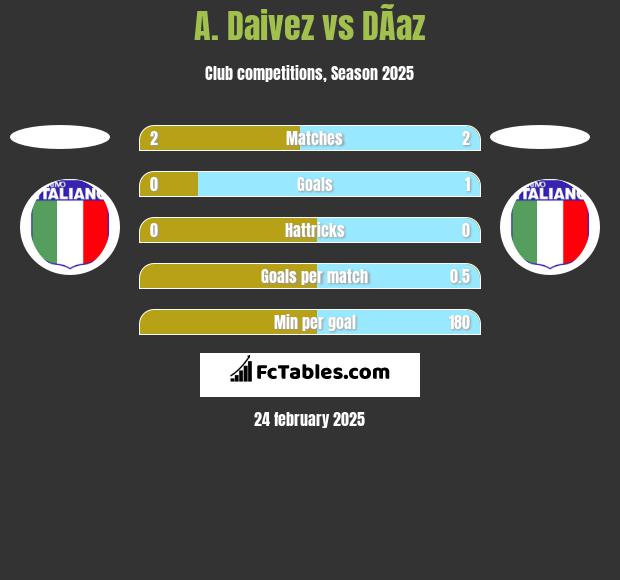 A. Daivez vs DÃ­az h2h player stats