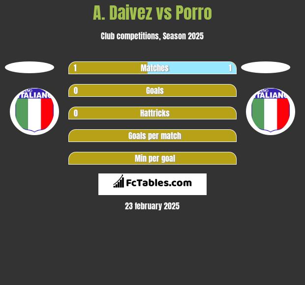 A. Daivez vs Porro h2h player stats