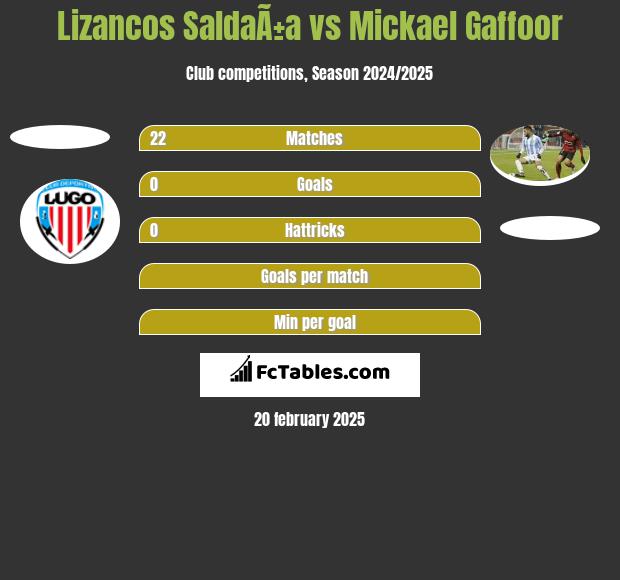 Lizancos SaldaÃ±a vs Mickael Gaffoor h2h player stats