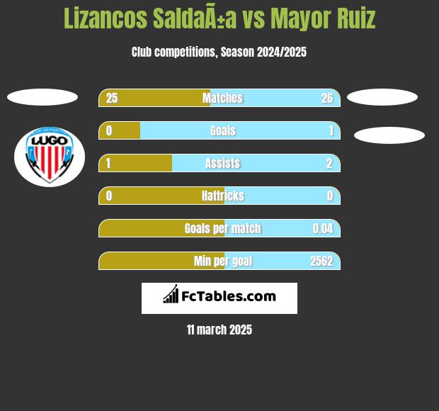 Lizancos SaldaÃ±a vs Mayor Ruiz h2h player stats