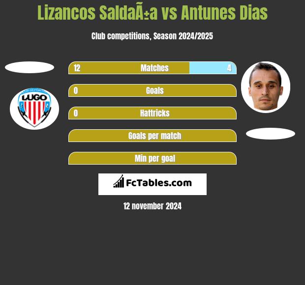 Lizancos SaldaÃ±a vs Antunes Dias h2h player stats