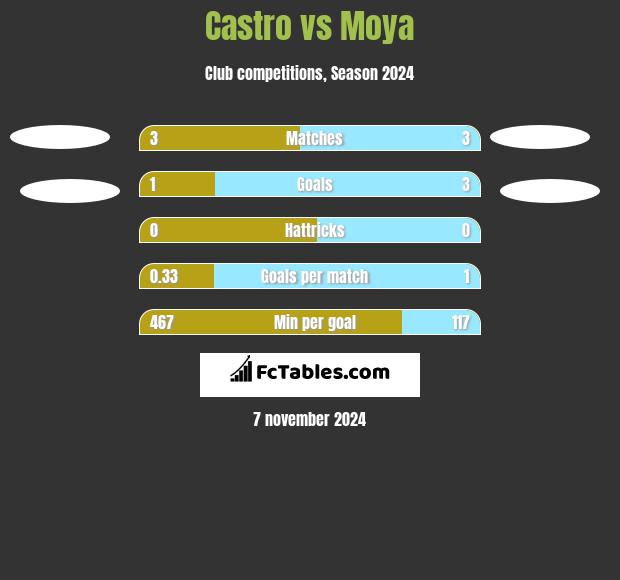 Castro vs Moya h2h player stats