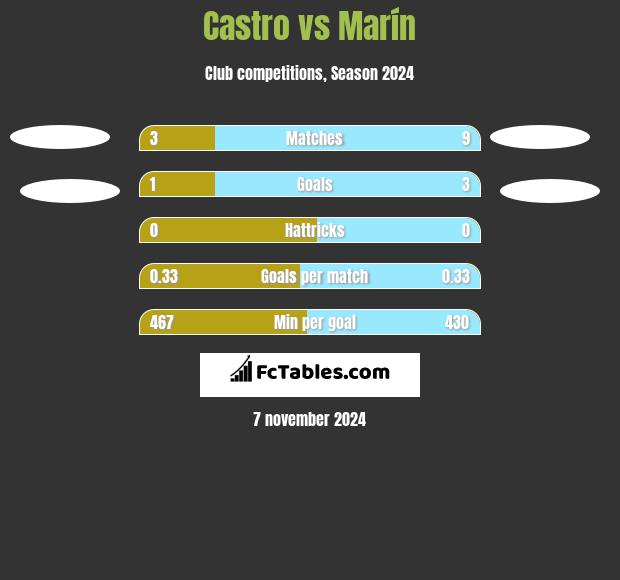 Castro vs Marín h2h player stats