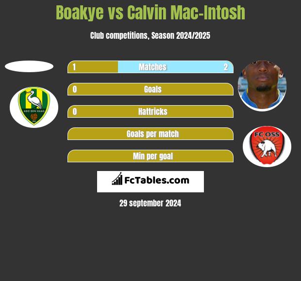 Boakye vs Calvin Mac-Intosh h2h player stats