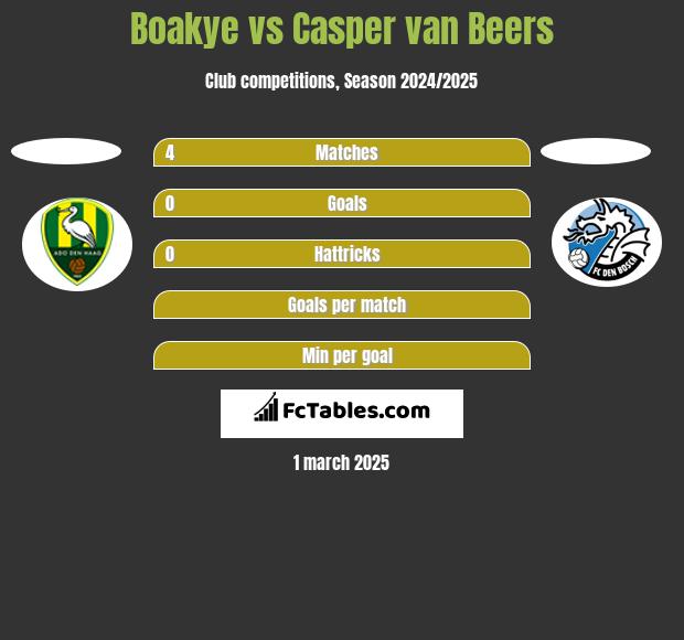 Boakye vs Casper van Beers h2h player stats