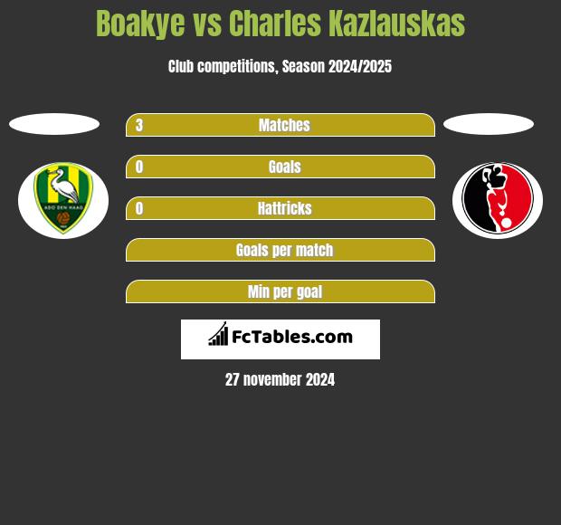 Boakye vs Charles Kazlauskas h2h player stats