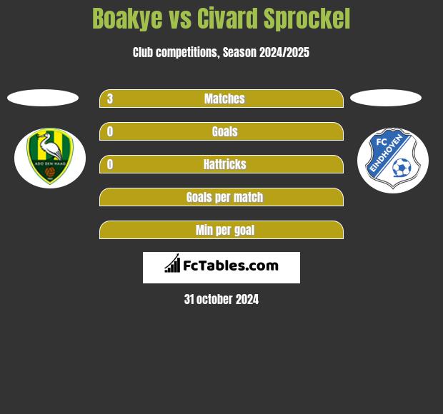 Boakye vs Civard Sprockel h2h player stats