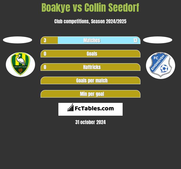 Boakye vs Collin Seedorf h2h player stats