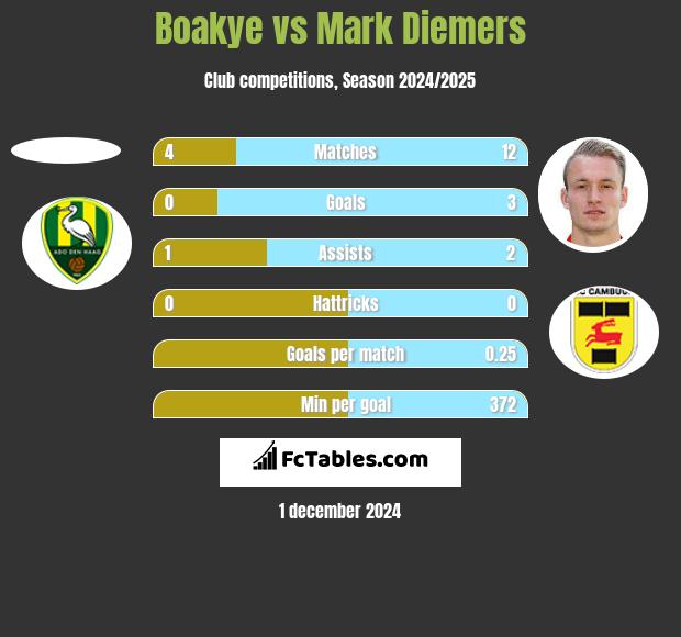 Boakye vs Mark Diemers h2h player stats