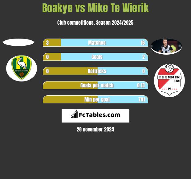 Boakye vs Mike Te Wierik h2h player stats