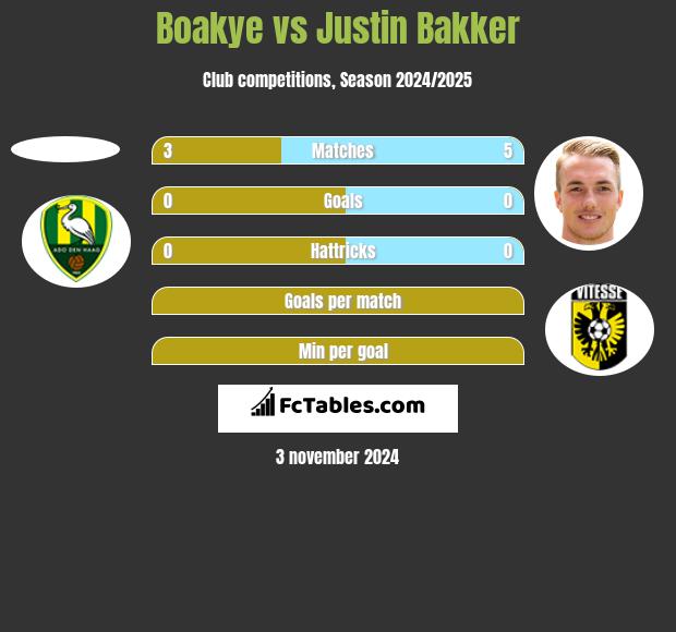 Boakye vs Justin Bakker h2h player stats