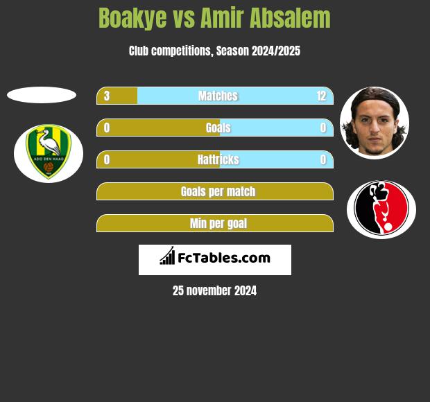 Boakye vs Amir Absalem h2h player stats