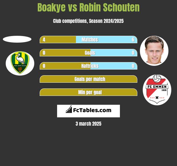 Boakye vs Robin Schouten h2h player stats