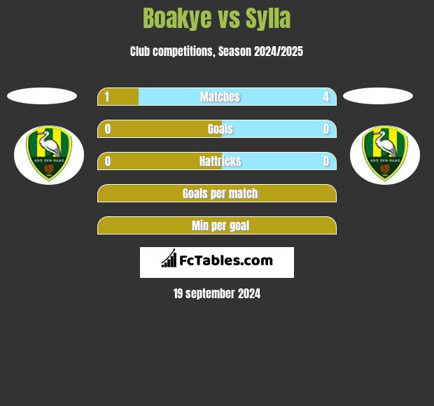 Boakye vs Sylla h2h player stats