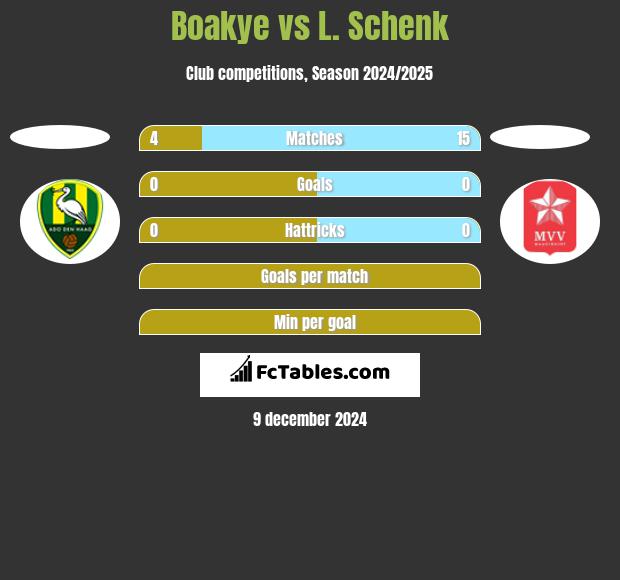 Boakye vs L. Schenk h2h player stats