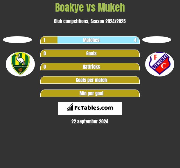 Boakye vs Mukeh h2h player stats