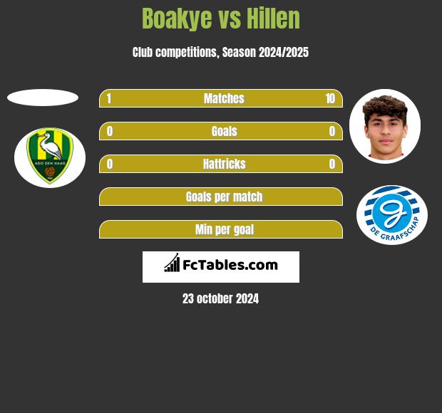 Boakye vs Hillen h2h player stats