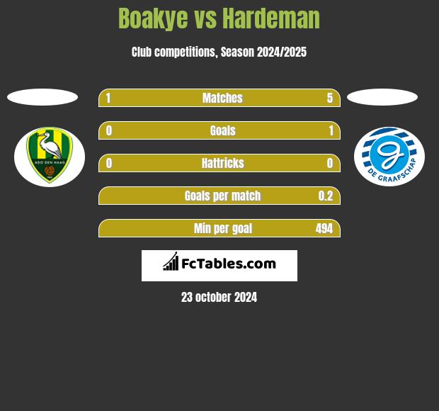 Boakye vs Hardeman h2h player stats