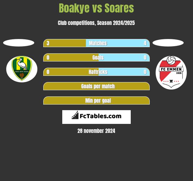 Boakye vs Soares h2h player stats