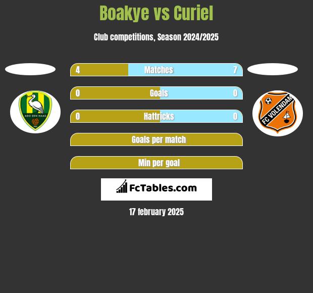 Boakye vs Curiel h2h player stats