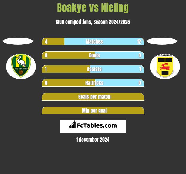 Boakye vs Nieling h2h player stats