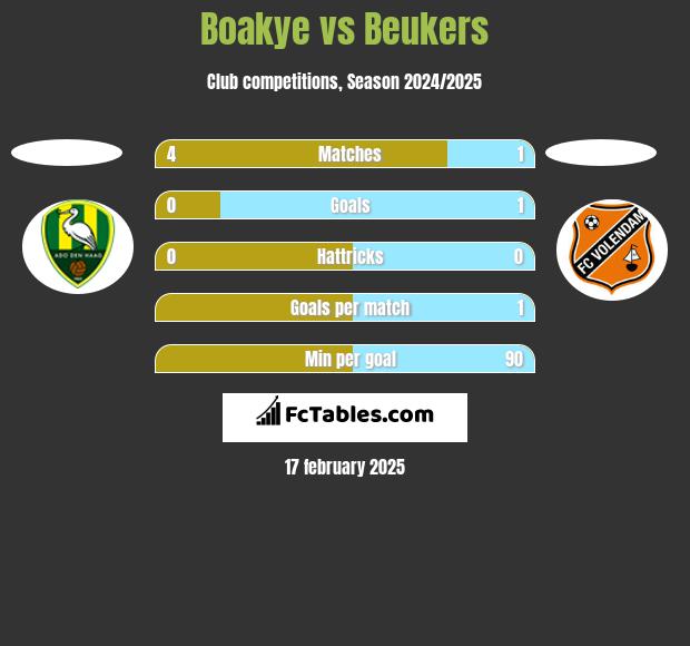 Boakye vs Beukers h2h player stats